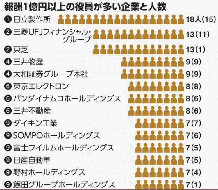平均年収1000万円超の職種は4つ 1位は医師の1378万円、2位パイロットは大幅ダウン