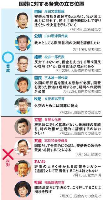 安倍元首相国葬に反対53%　内閣支持12ポイント急落51%