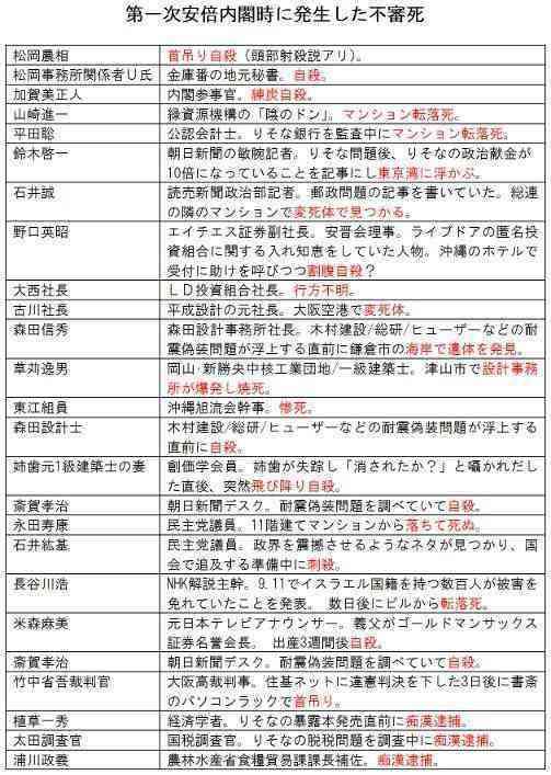 安倍元首相国葬に反対53%　内閣支持12ポイント急落51%