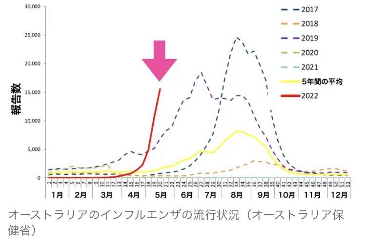「秋から冬にインフルエンザ流行、コロナと同時も」　日本感染症学会