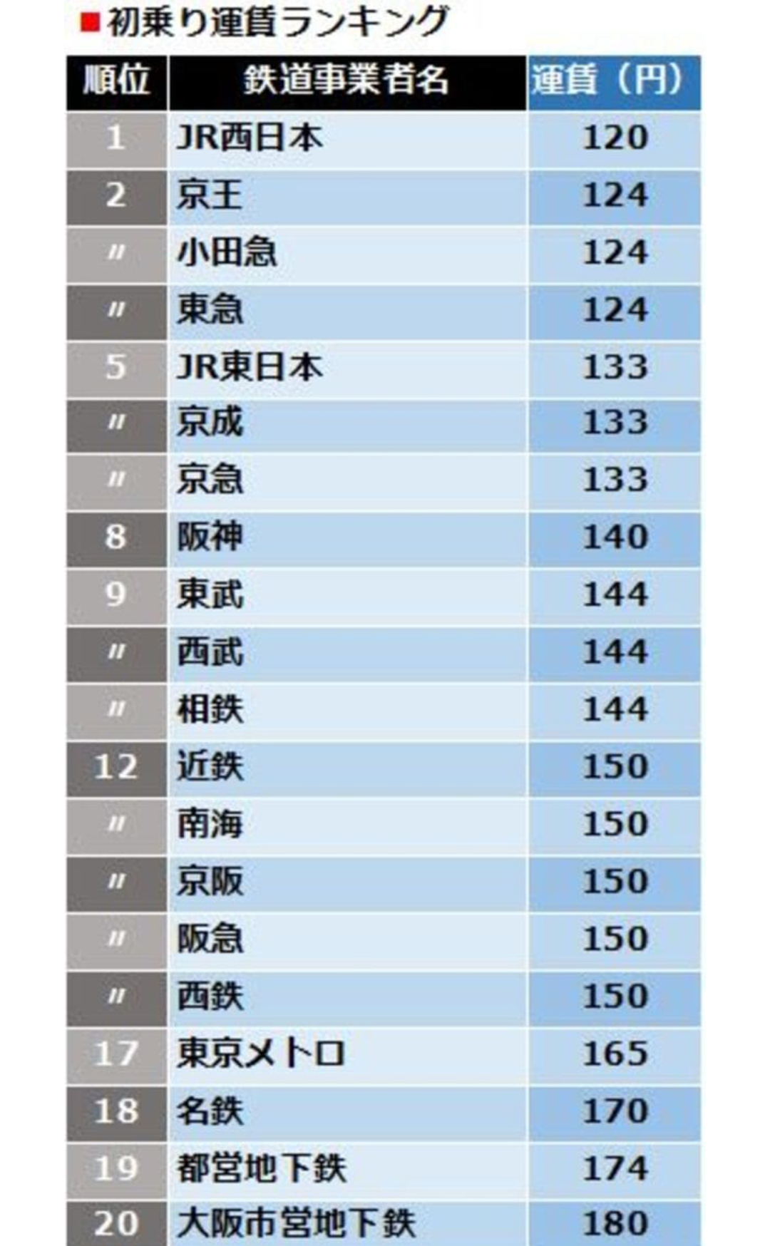 京王線/京王井の頭線ユーザー集合