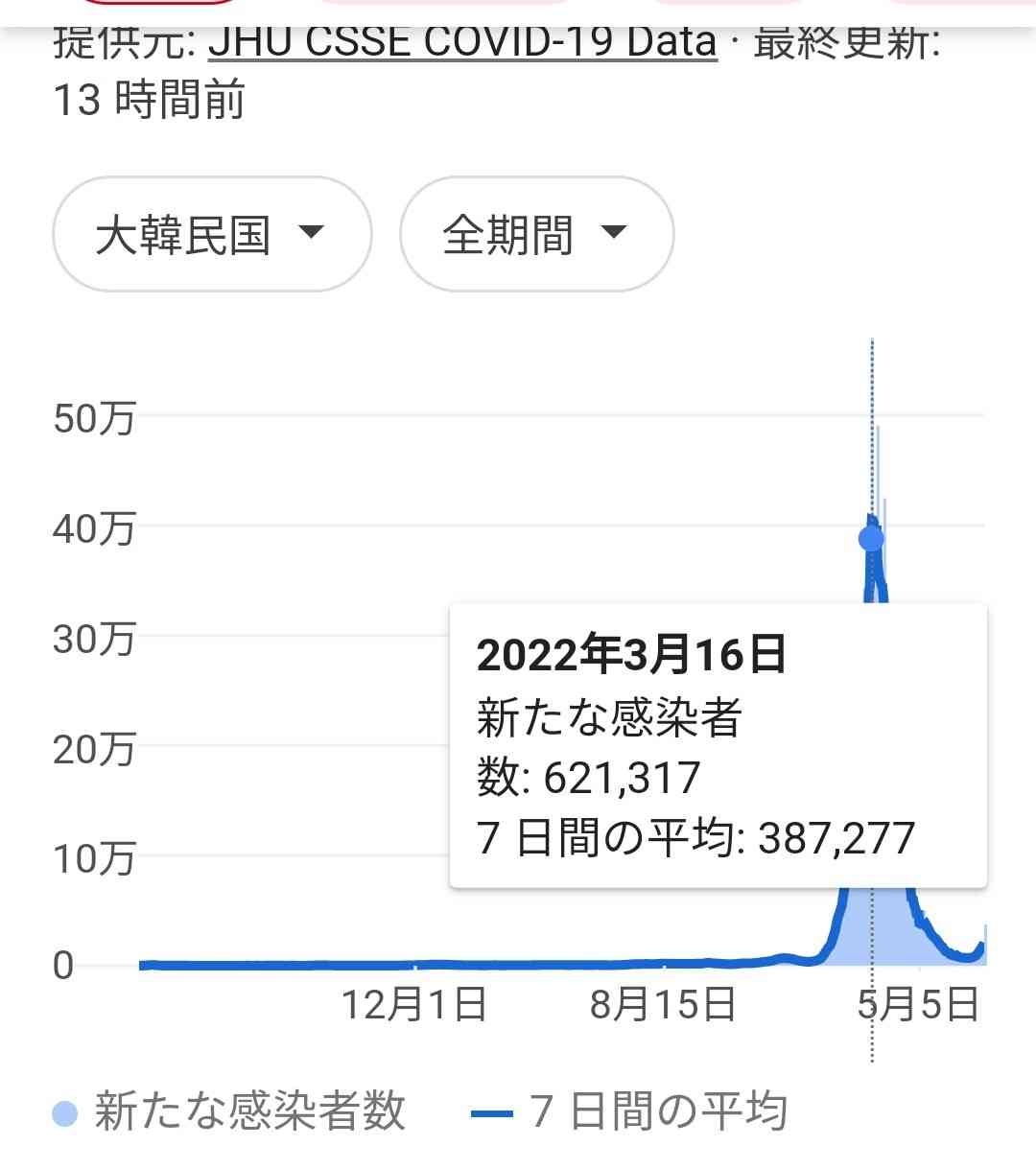 新型コロナ 全国で新たに過去最多の15万人超の感染者 29府県で過去最多を更新 50人死亡