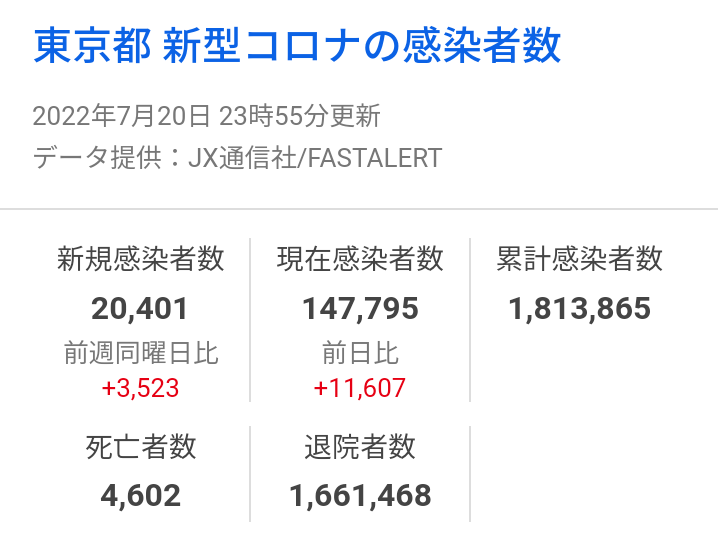 新型コロナ　全国で新たに過去最多の15万人超の感染者　29府県で過去最多を更新　50人死亡