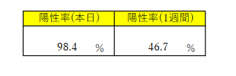 新型コロナ　全国で新たに過去最多の15万人超の感染者　29府県で過去最多を更新　50人死亡