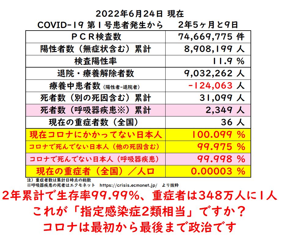 “第7波”か？　全国で感染者増加　専門家「行動制限の緩和や暑さも要因」と指摘