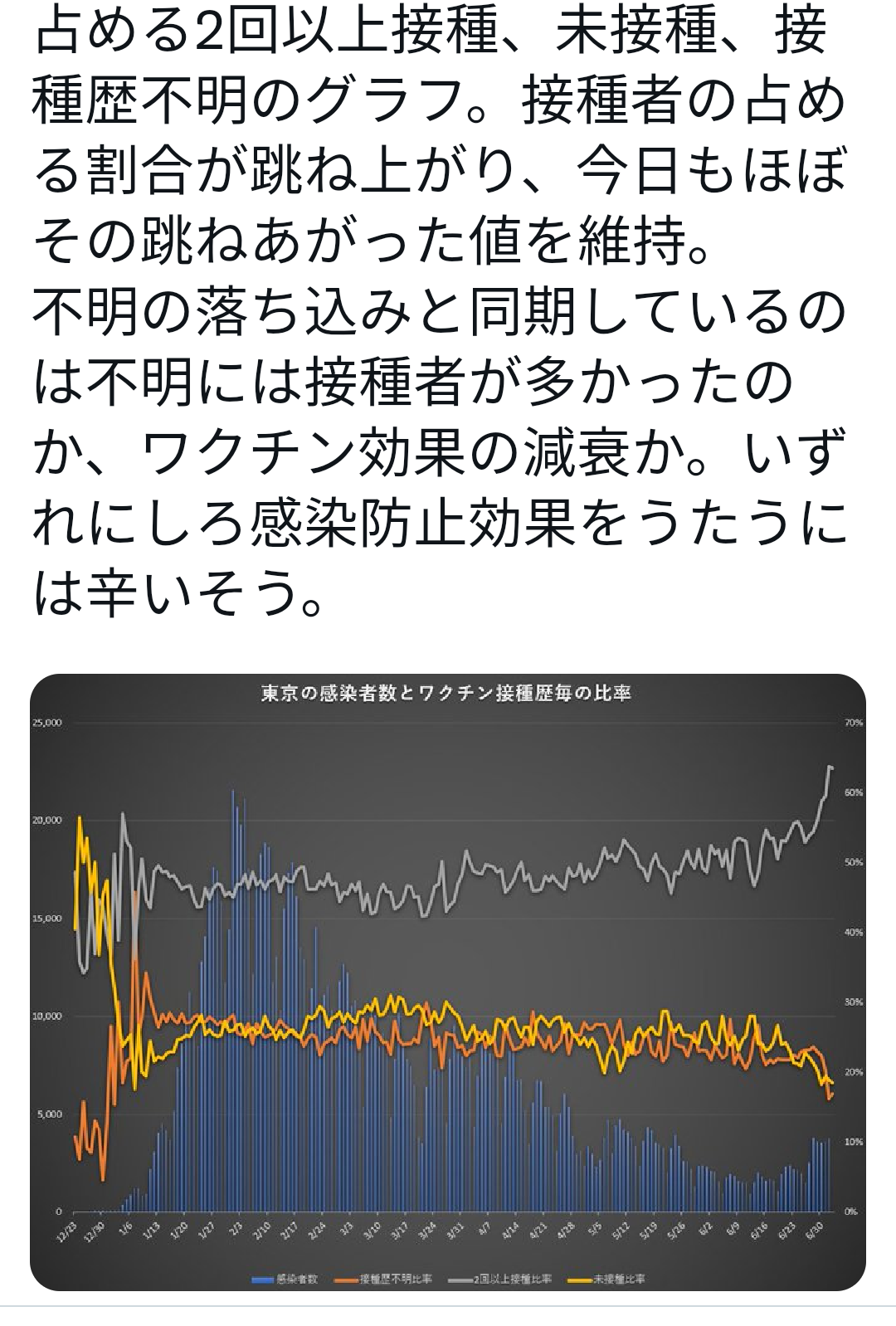 “第7波”か？　全国で感染者増加　専門家「行動制限の緩和や暑さも要因」と指摘