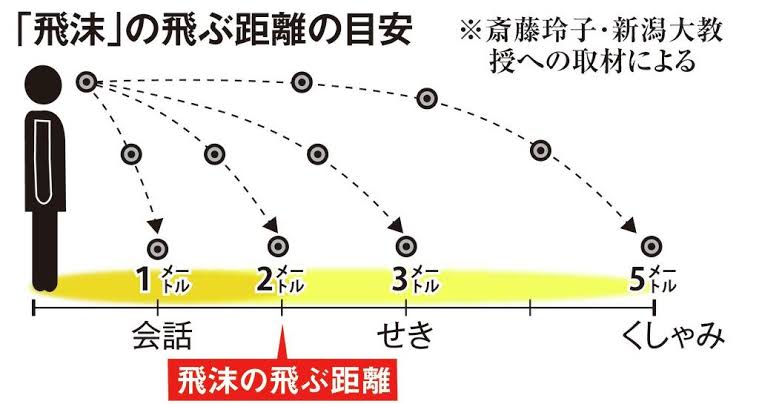 マスクを着けている人が多い日本の新型コロナ感染者数が、世界最多なのはなぜ？