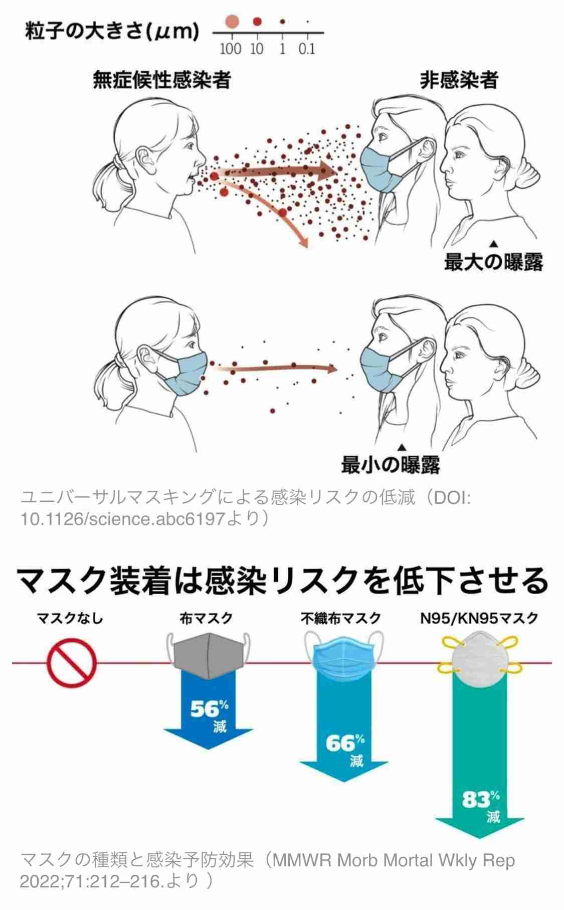 マスクを着けている人が多い日本の新型コロナ感染者数が、世界最多なのはなぜ？