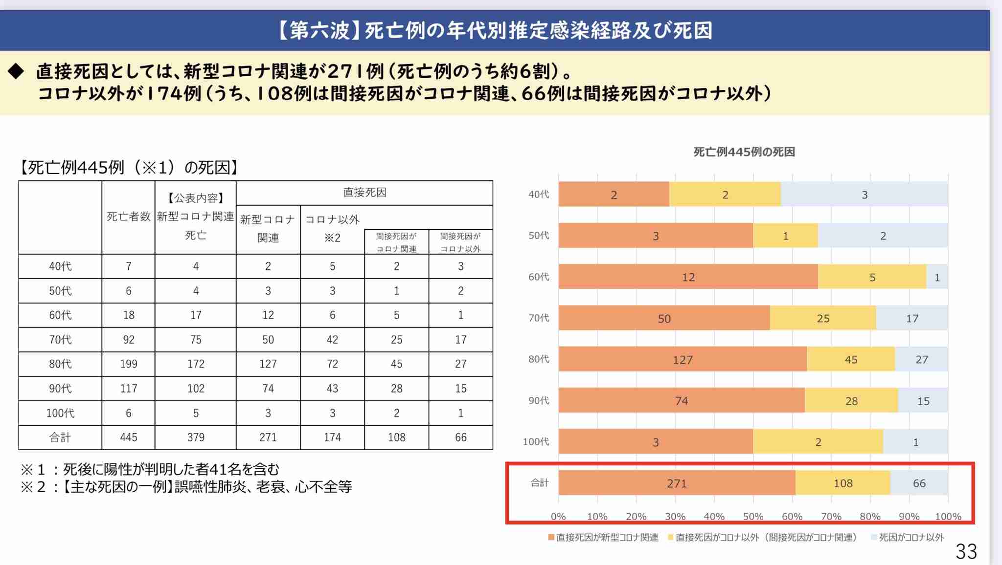 マスクを着けている人が多い日本の新型コロナ感染者数が、世界最多なのはなぜ？