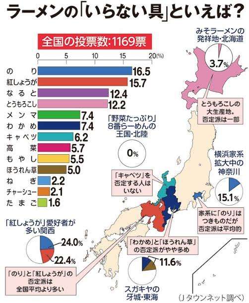 ラーメンに追加で入れたくなる具材ランキング!チャーシュー、半熟卵、長ネギ、1位は?