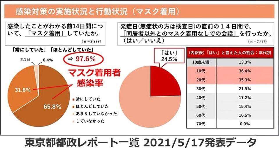 第7波「気になる」8割超も、ワクチン2回以下4割　新型コロナ意識調査