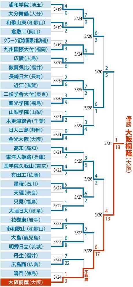 【実況・応援】第104回全国高校野球選手権大会　9日目