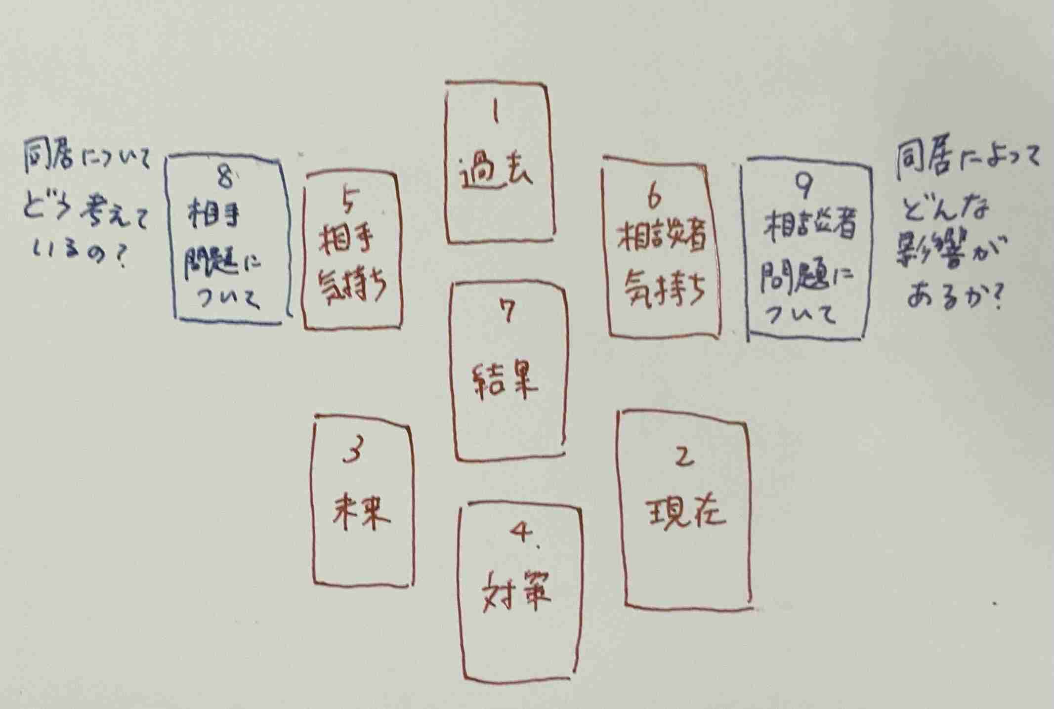 自分で自分を占ったりしてる人!【たまーに占いあいしてみたい】
