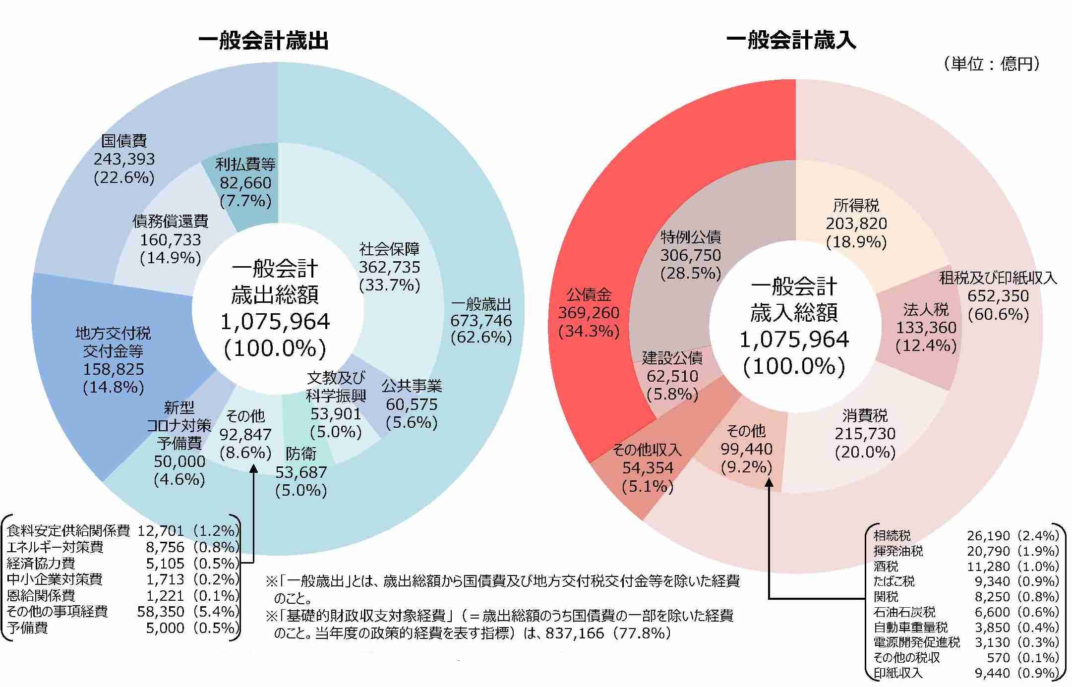 国の借金、過去最大の1255兆円 1人当たり1000万円超―6月末