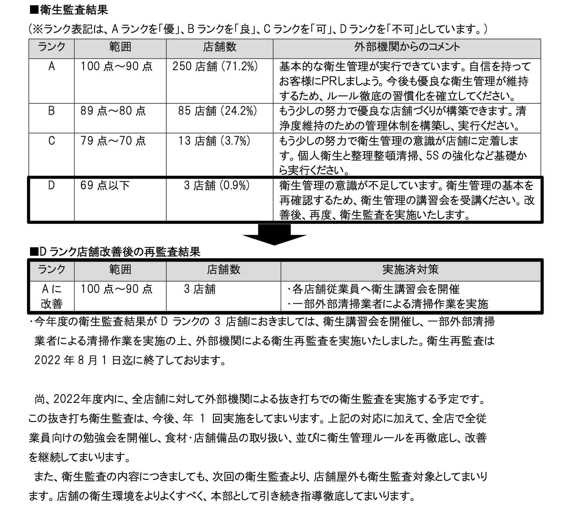 大阪王将、最低評価は3店舗 衛生監査結果を公表、抜き打ち監査を年1回実施へ