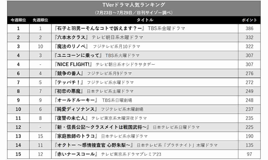 【定期】ドラマ『30歳まで童貞だと魔法使いになれるらしい』を語ろう♪part18