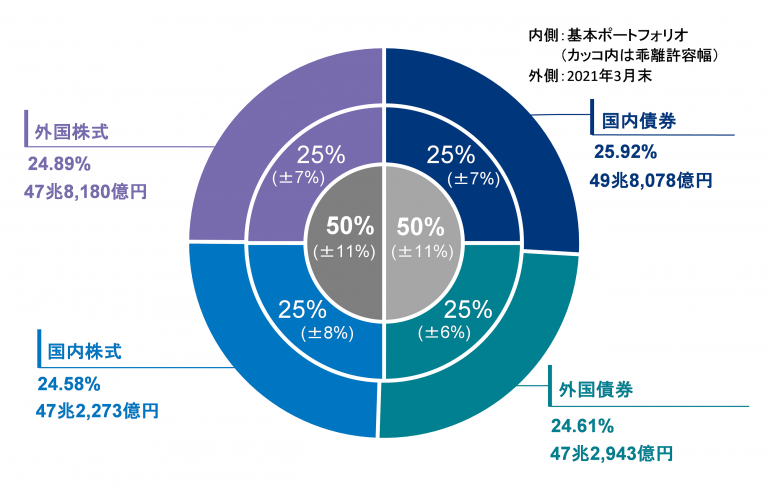 年金運用、3.7兆円の赤字 GPIF、4~6月期