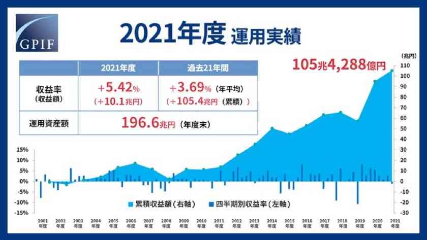 年金運用、3.7兆円の赤字 GPIF、4~6月期
