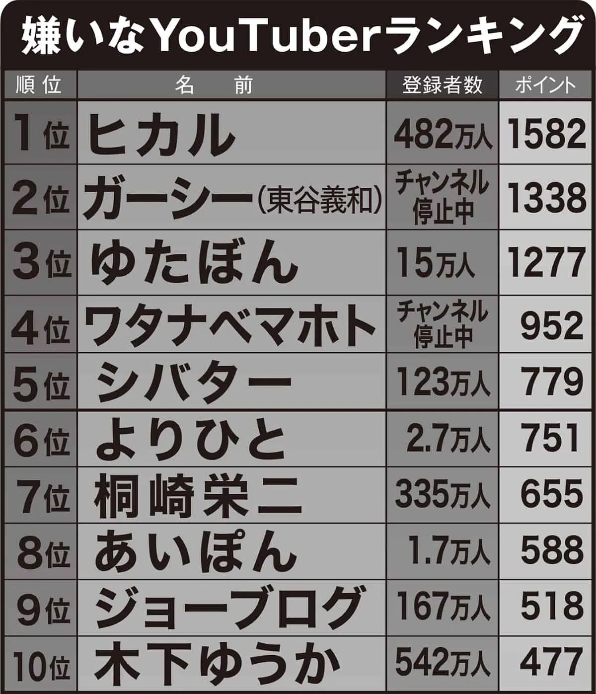 広告代理店が徹底調査した「好きなYouTuber」ランキング！HIKAKIN、はじめしゃちょーに次ぐ芸人とは？