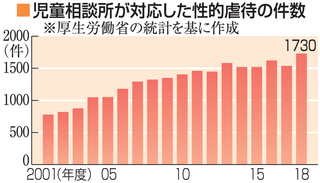 「話せば、暮らせない」 家庭内性暴力、被害者語る 成人後も苦悩