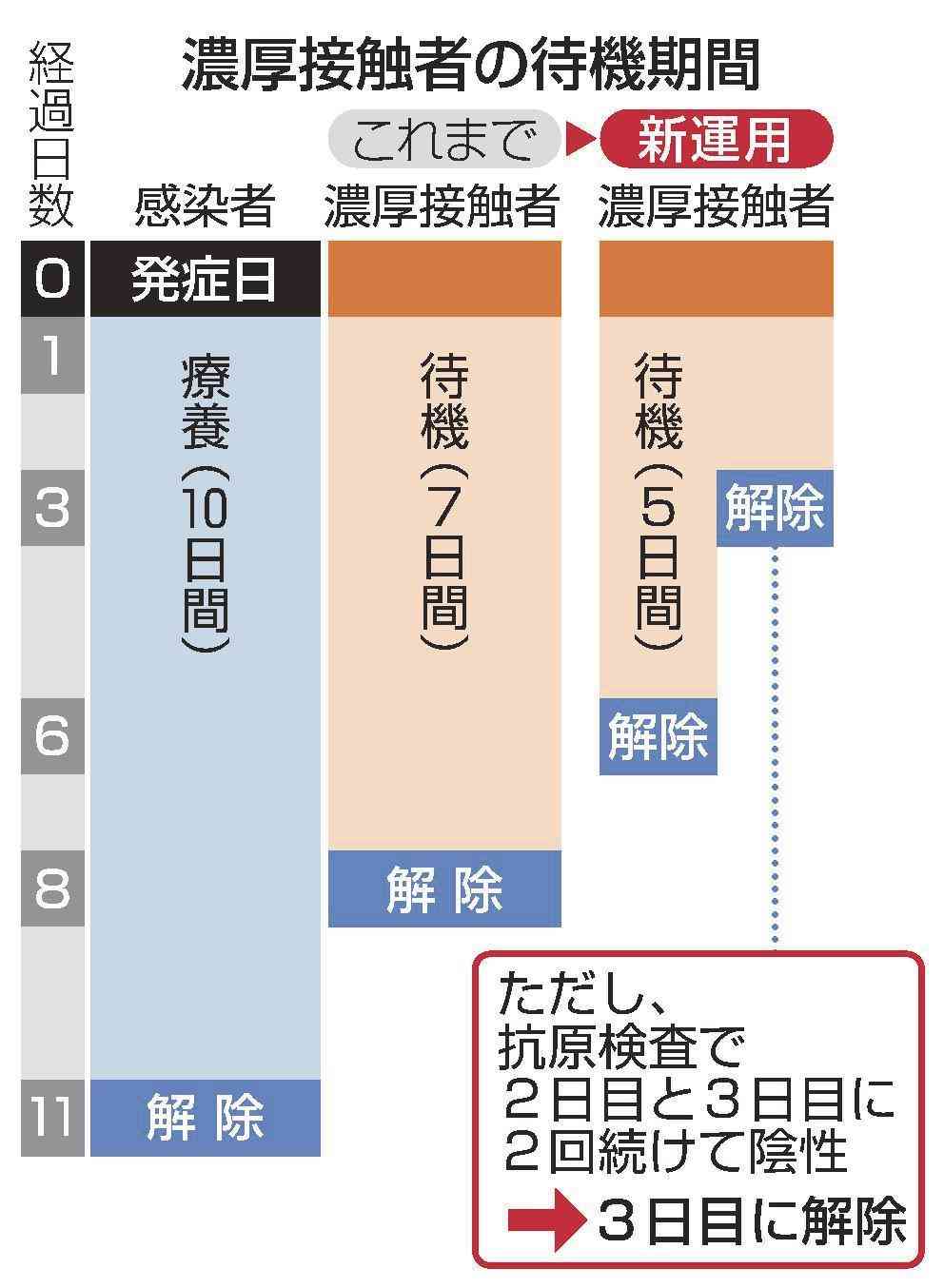 感染者の療養期間、短縮へ 有症状者の10日間→7日間案など