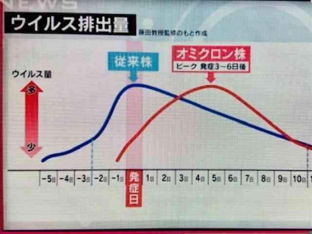 感染者の療養期間、短縮へ 有症状者の10日間→7日間案など