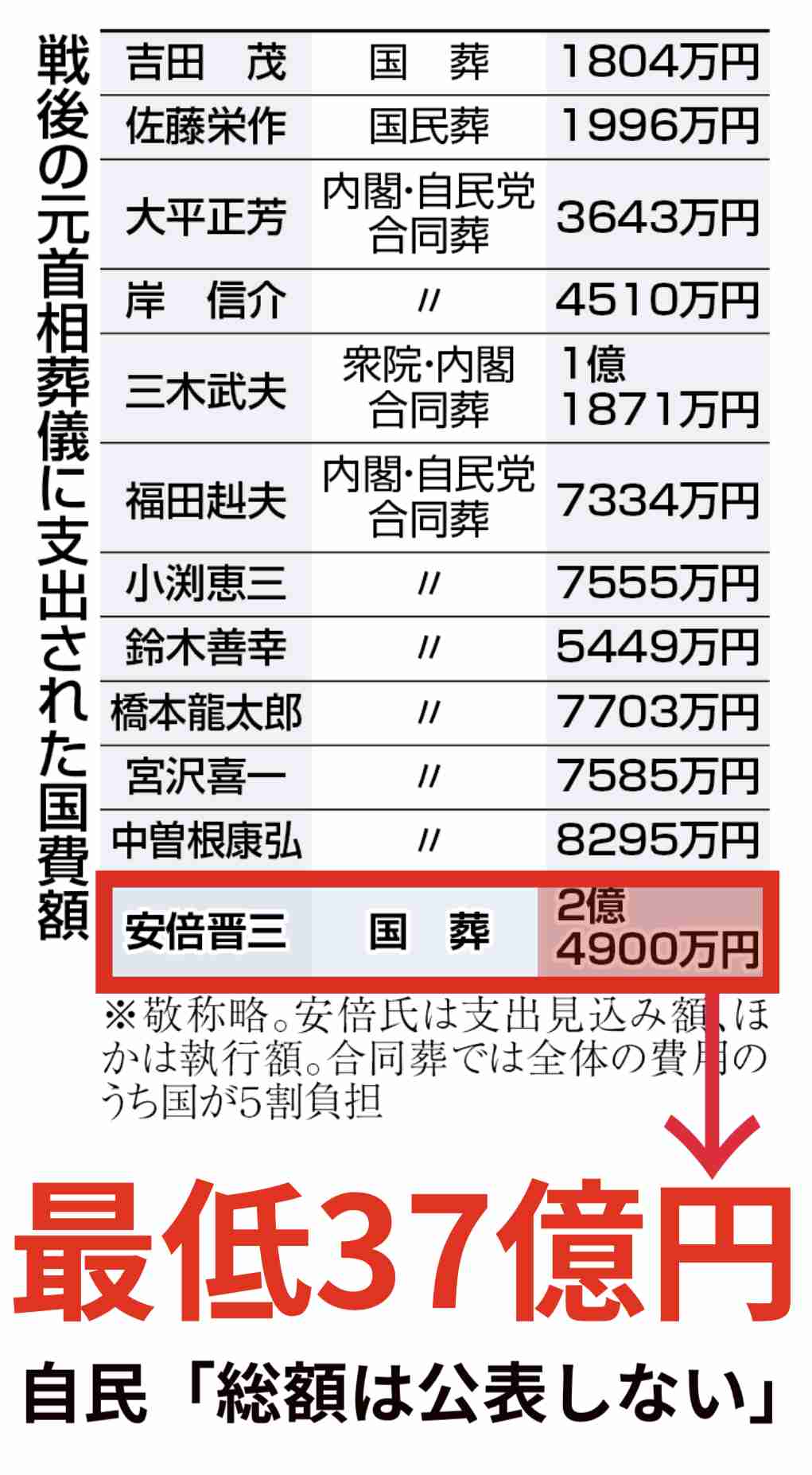 安倍元総理の「国葬」約2.5億円は何に使われる?警備費用は枠外も「全体像を公表する予定はない」