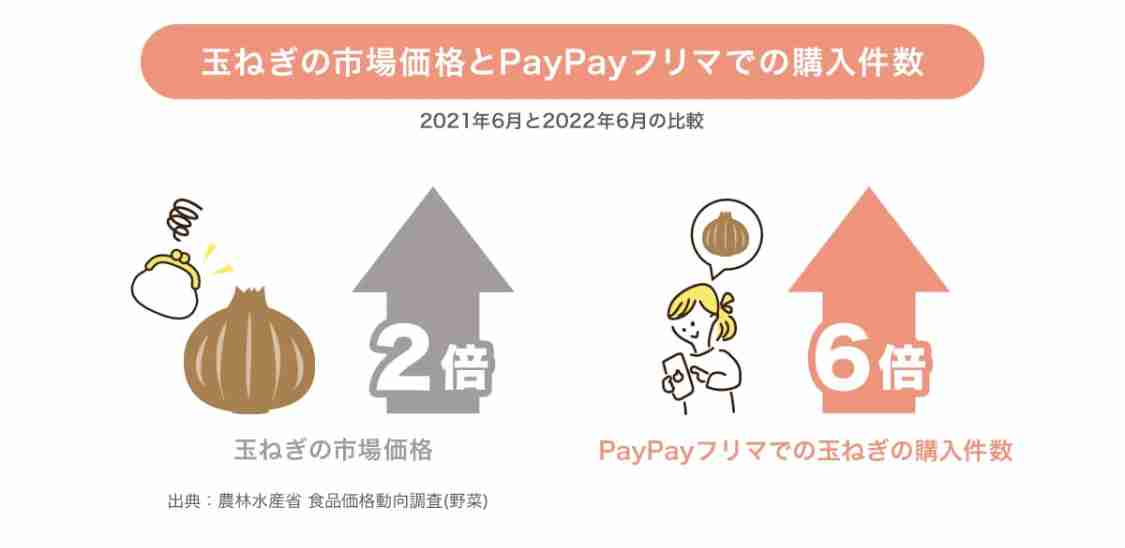 物価上昇の今、フリマアプリで買いたいものランキング！ 2位「洋服」、1位は？