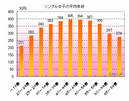 ネット婚活サービス市場規模が激増しているのに、婚姻数は増えるどころか減少し続けているという謎
