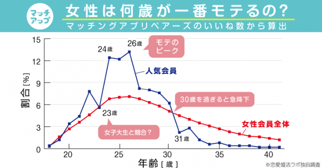 ネット婚活サービス市場規模が激増しているのに、婚姻数は増えるどころか減少し続けているという謎