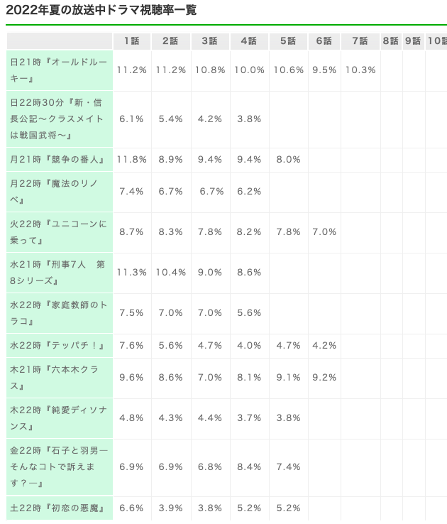 永瀬廉『新・信長公記』視聴率