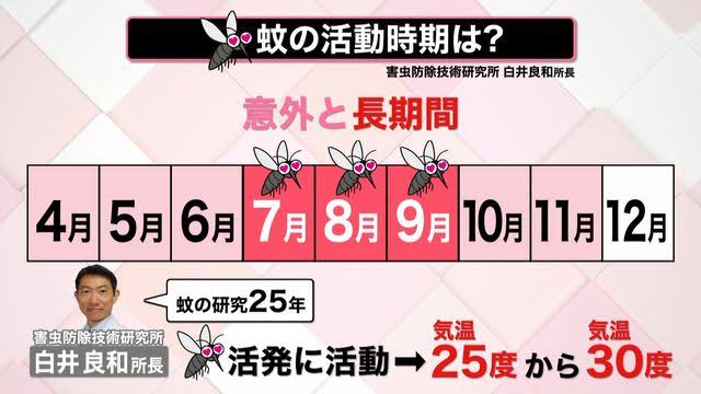 蚊に刺されやすい遺伝子タイプが多い出生地ランキング! 3位「福島県」、2位「高知県」、1位は?