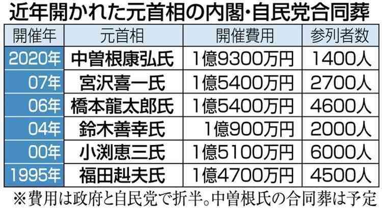 旧統一教会と関係認めた7人は外れる　第2次岸田改造内閣10日発足
