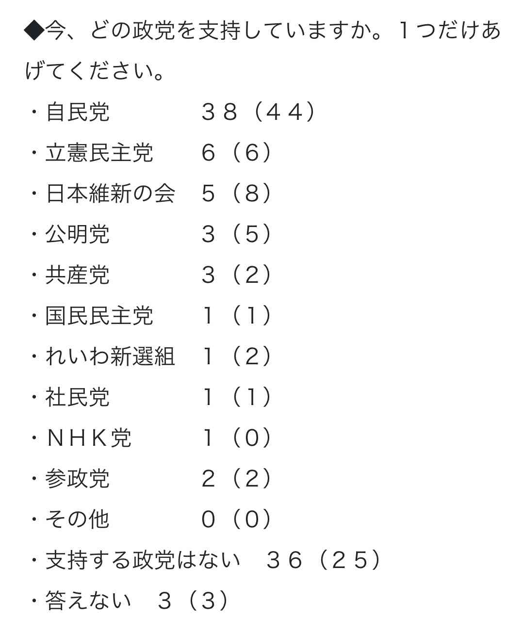 旧統一教会と関係認めた7人は外れる　第2次岸田改造内閣10日発足