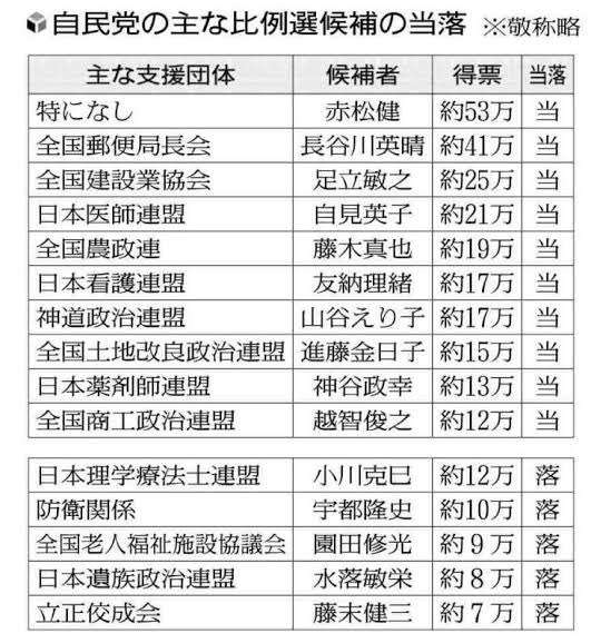 旧統一教会と関係認めた7人は外れる　第2次岸田改造内閣10日発足