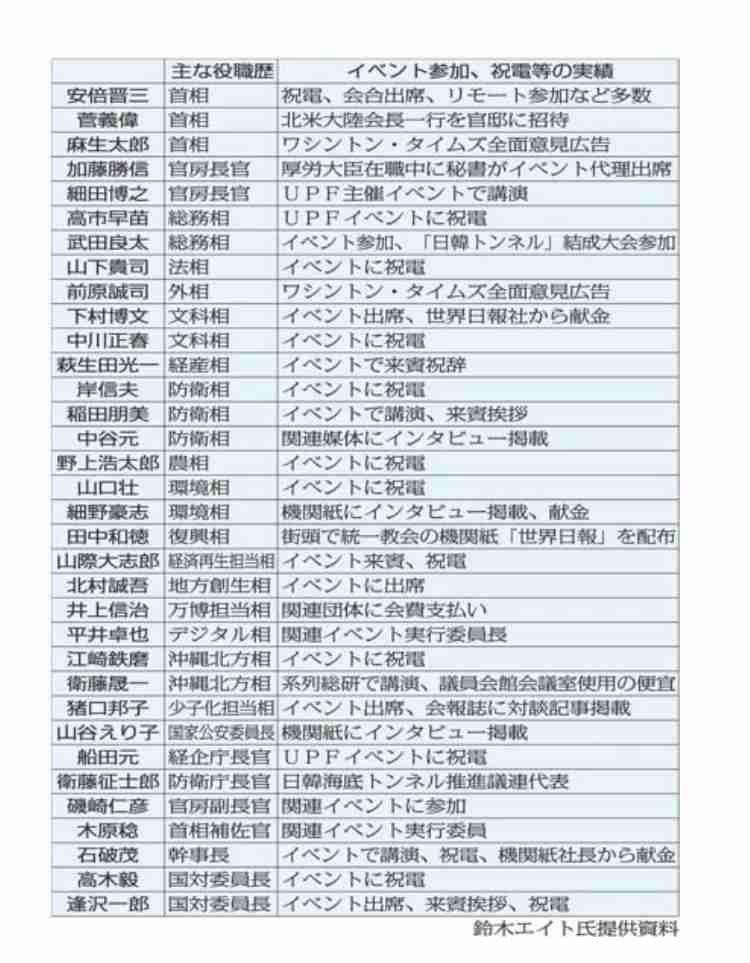 旧統一教会と関係認めた7人は外れる　第2次岸田改造内閣10日発足
