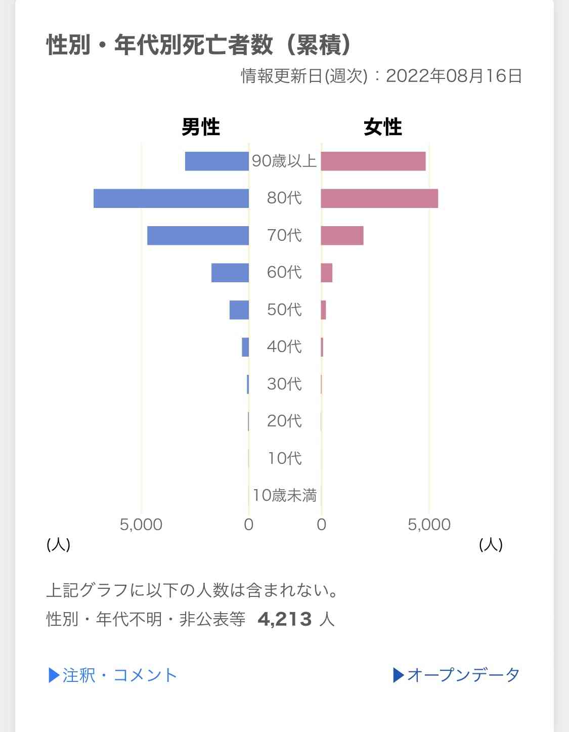 コロナ死者数「さらなる増加、懸念」と危機感　厚労省専門家組織