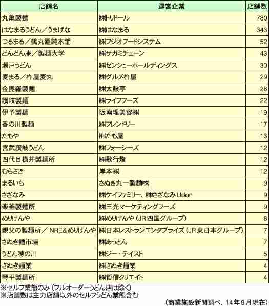 全国5000人超に聞く「一番好きなうどんチェーン店」　1位「丸亀製麺」2位「はなまるうどん」…3位は？