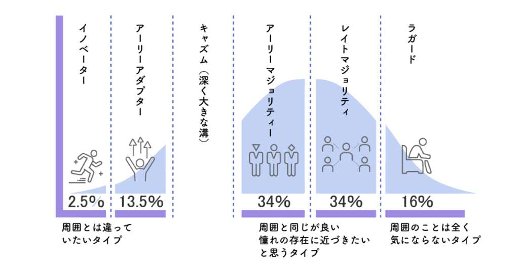 新しいことが好き　or　変化は嫌い（安定が好き）