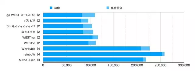 ジャニーズWEST「星の雨」グループ史上最大の初日売上を記録