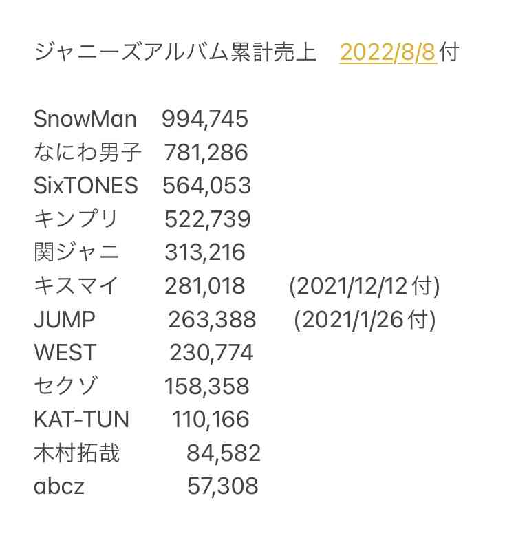 ジャニーズWEST「星の雨」グループ史上最大の初日売上を記録