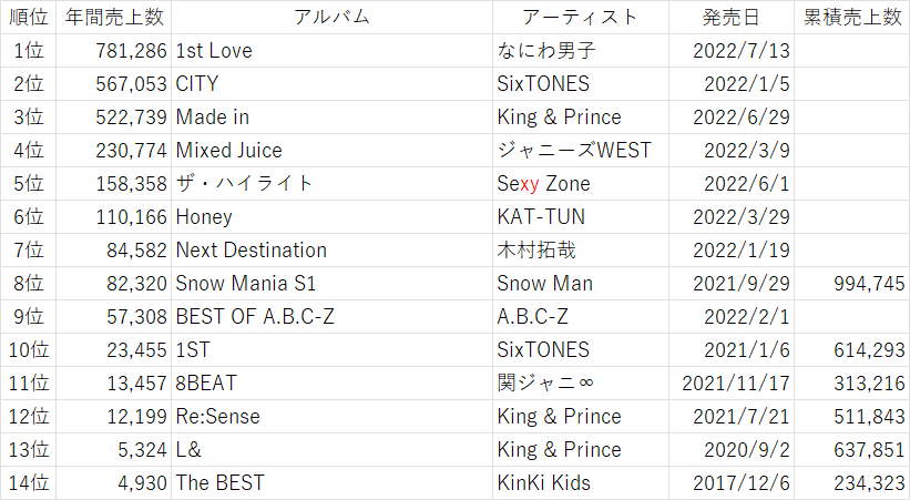 ジャニーズWEST「星の雨」グループ史上最大の初日売上を記録