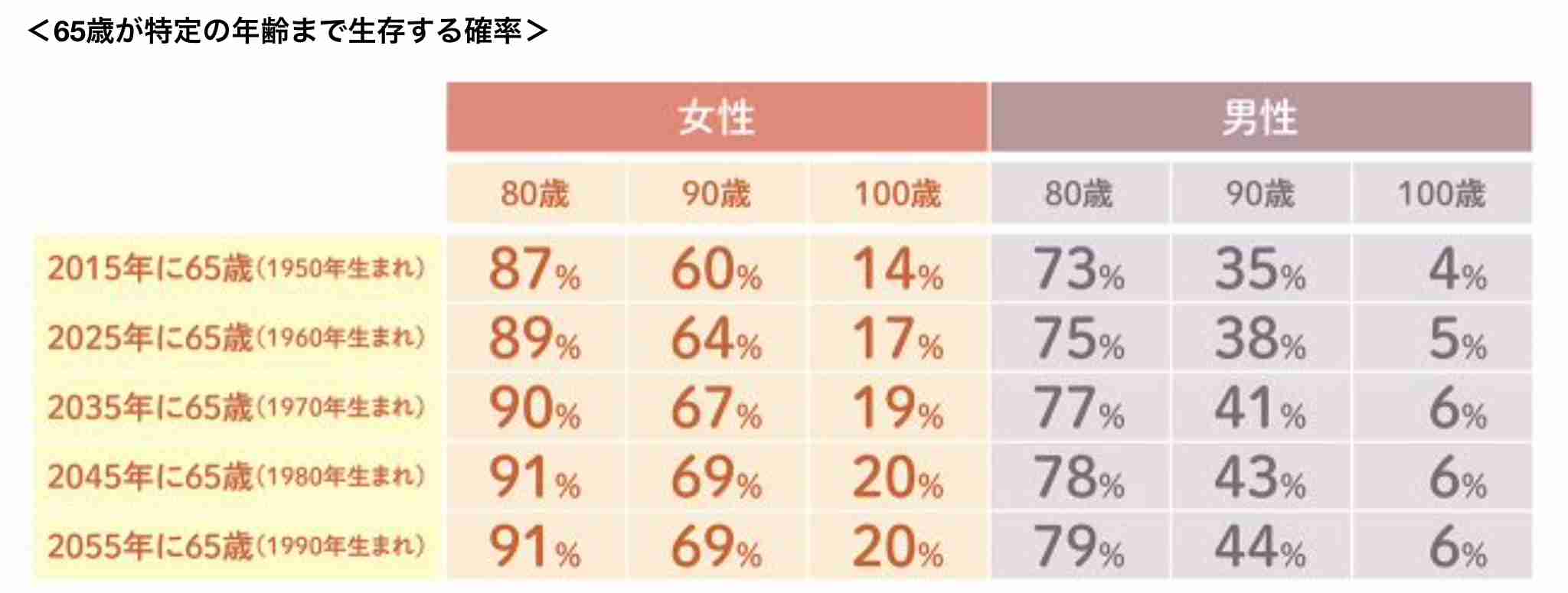 平均寿命「女性87.57歳、男性81.47歳」だが…定年後「夫婦で25年生きる」ときに必要な衝撃の貯蓄額