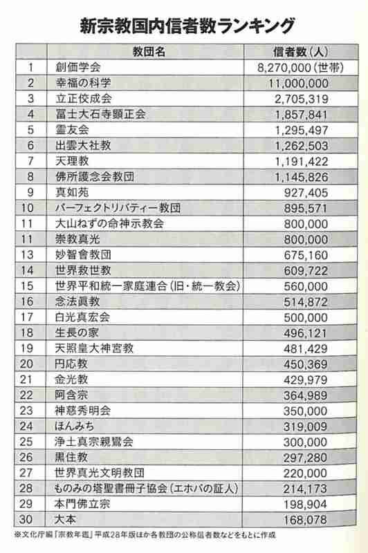 統一教会だけではない「宗教2世」問題　エホバの証人、幸福の科学、創価学会の場合は