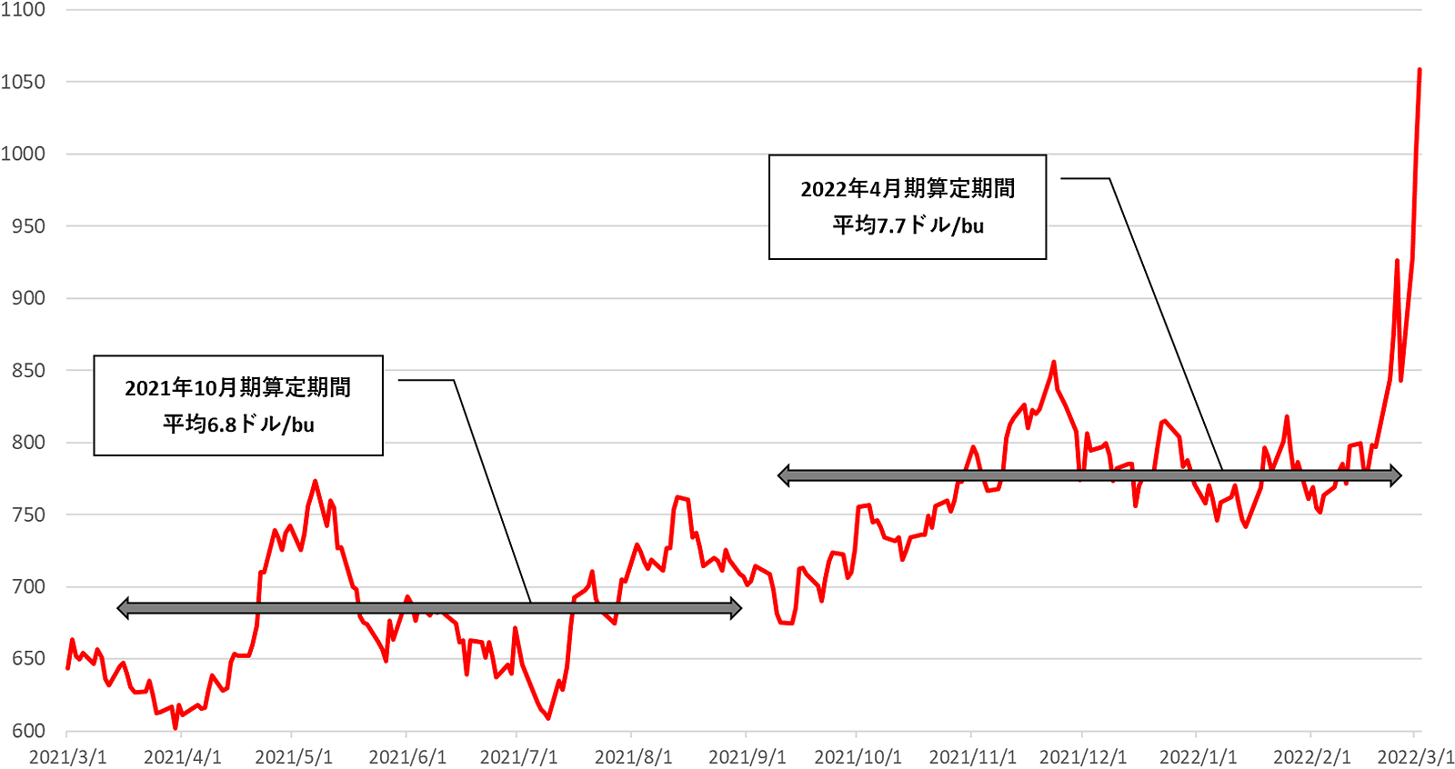 輸入小麦価格、抑制へ　10月以降も据え置き軸に調整