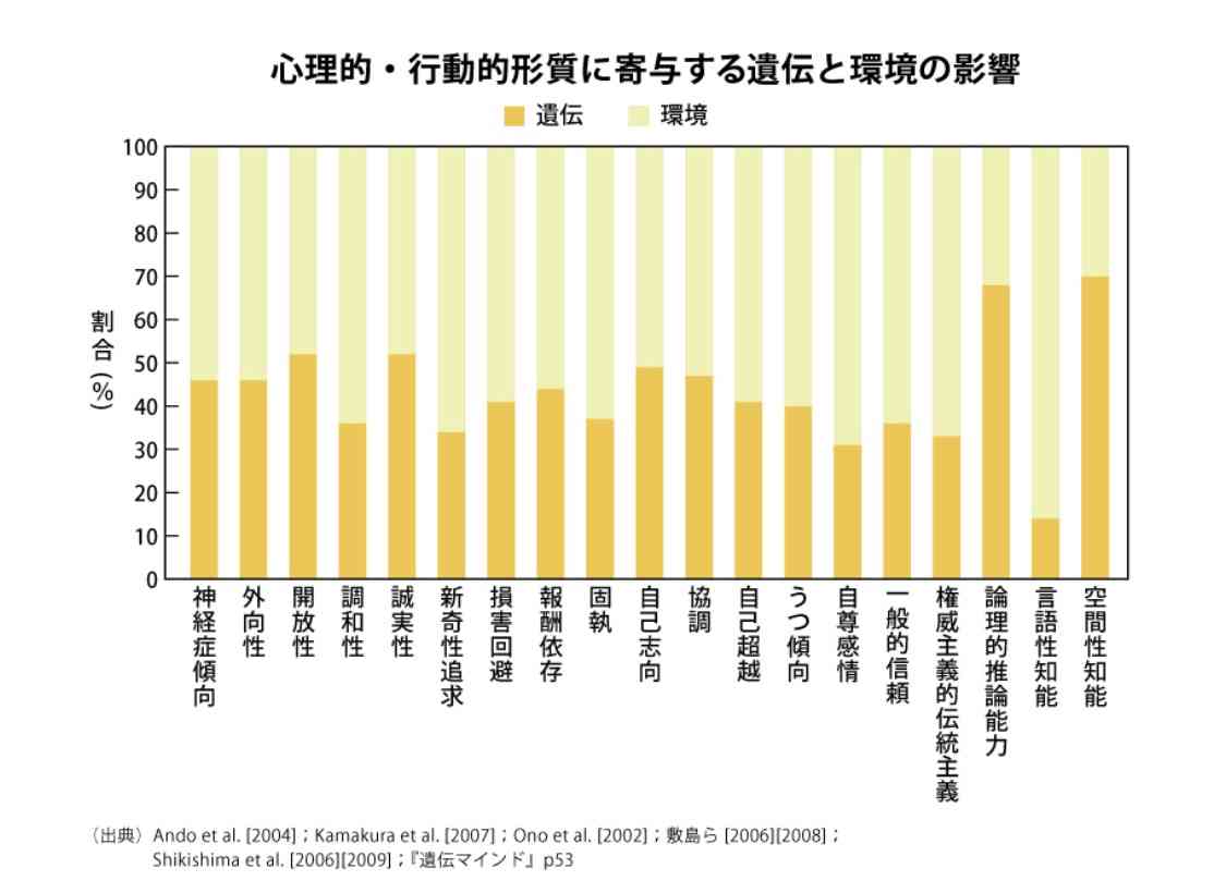 早期教育の結果（子の現在）