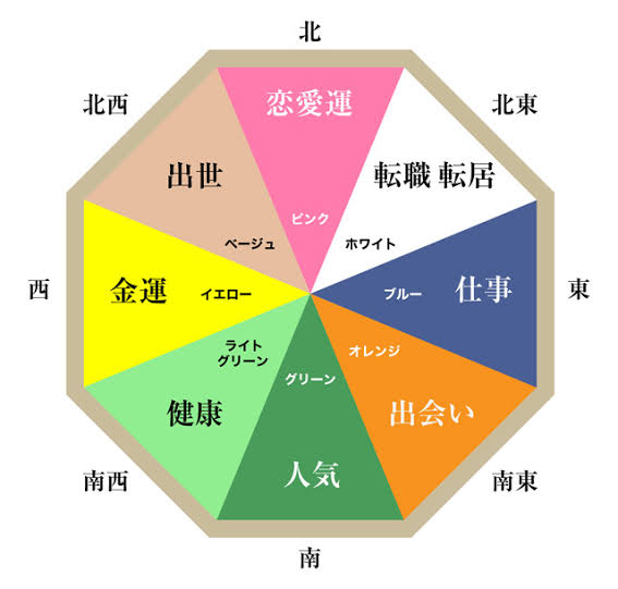 風水って信じますか？