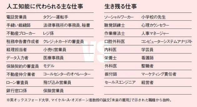 今後この職業はどうなるか予想するトピ