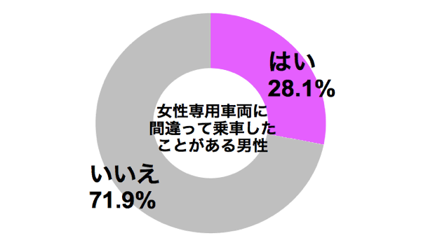 トラブル回避に… 約8割もの人が電車に乗ったときに取ったことのある行動