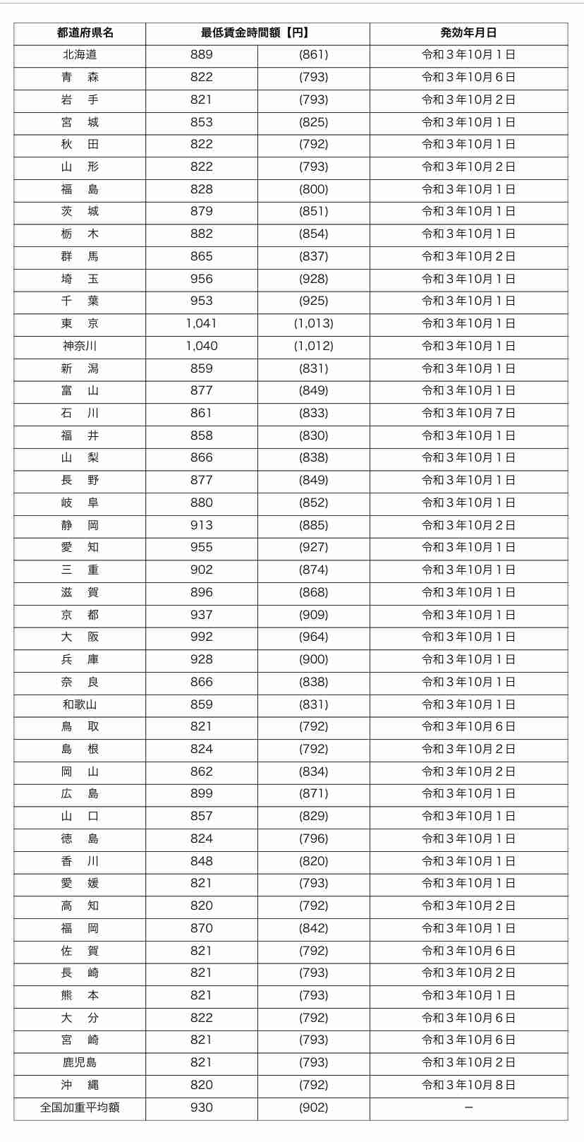 最低賃金、31円引き上げ961円に 物価高ふまえ過去最大の上げ幅